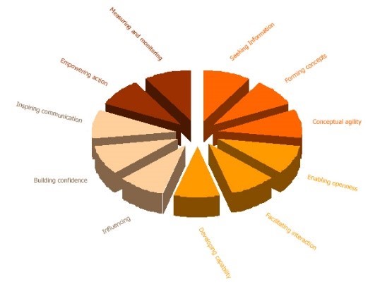 Getfeedback: 180 Degree Feedback Survey